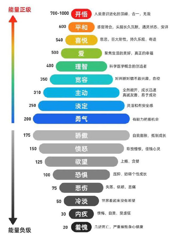 如果根据霍金斯情绪能量能级来解释，绝大多数人还没有达到开悟的阶段，而是不断在不同的情绪频率中波动